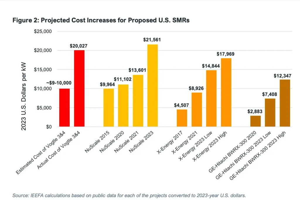 Poređenje cene po kilovat času. Izvor: IEEFA