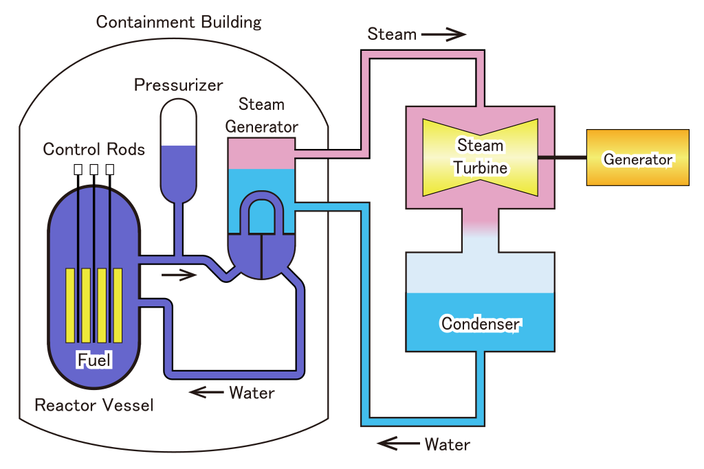 Reaktor sa vodom pod pritiskom. Foto: Wikimedia