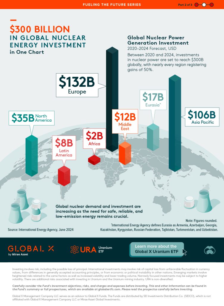 Foto: Visualcapitalist, Uranium ETF