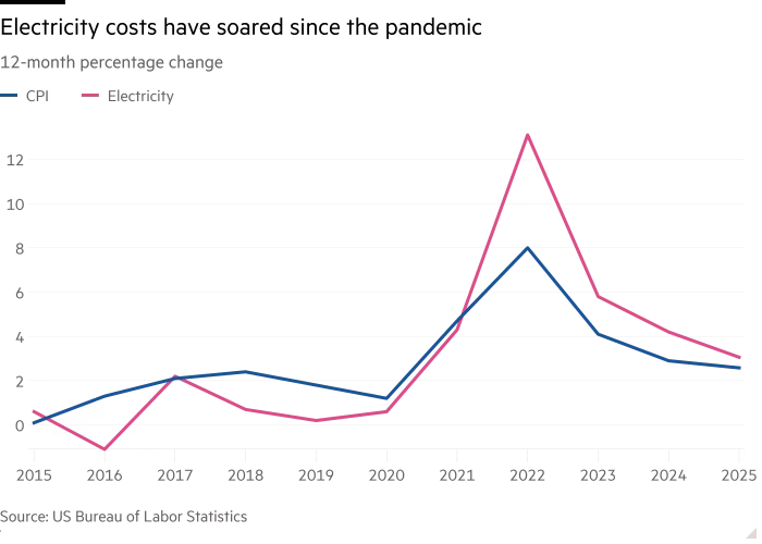 Izvor: US Bureau of Labor Statistics