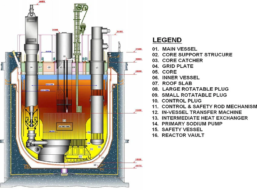 Izvor: Researchgate, (V, Rajan Babu & Veerasamy, R. & Patri, Sudheer & Sundar Raj, Ignatius & Krovvidi, s. C. S. P. & Dash, Sarat & Meikandamurthy, C. & Rajan, K.K. & Puthiyavinayagam, Pillai & Chellapandi, Perumal & Vaidyanathan, Ganesan & Chetal, S.C.. (2010). Testing and qualification of Control & Safety Rod and its drive mechanism of Fast Breeder Reactor. Nuclear Engineering and Design - NUCL ENG DES. 240. 1728-1738. 10.1016/j.nucengdes.2010.02.037.)